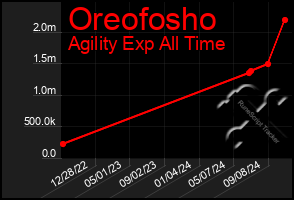 Total Graph of Oreofosho