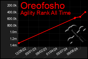 Total Graph of Oreofosho