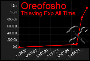 Total Graph of Oreofosho