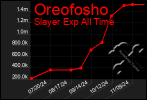 Total Graph of Oreofosho