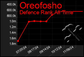 Total Graph of Oreofosho