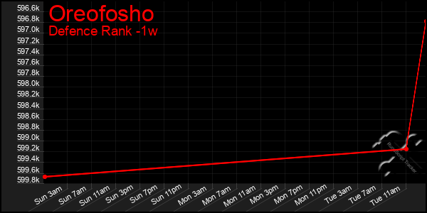 Last 7 Days Graph of Oreofosho