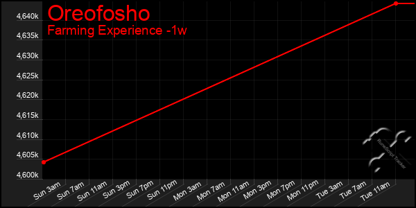 Last 7 Days Graph of Oreofosho