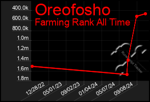 Total Graph of Oreofosho