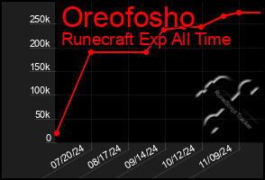 Total Graph of Oreofosho