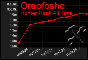 Total Graph of Oreofosho