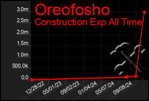 Total Graph of Oreofosho