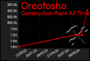 Total Graph of Oreofosho