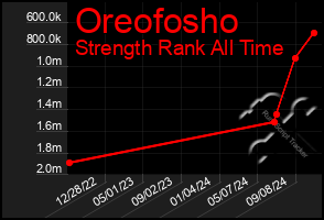 Total Graph of Oreofosho