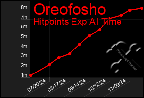 Total Graph of Oreofosho