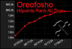 Total Graph of Oreofosho