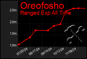 Total Graph of Oreofosho