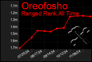 Total Graph of Oreofosho