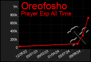 Total Graph of Oreofosho