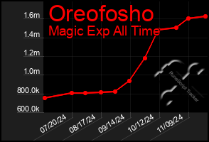 Total Graph of Oreofosho