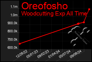 Total Graph of Oreofosho