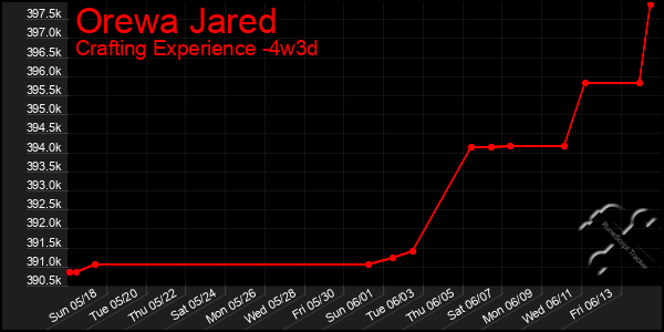 Last 31 Days Graph of Orewa Jared
