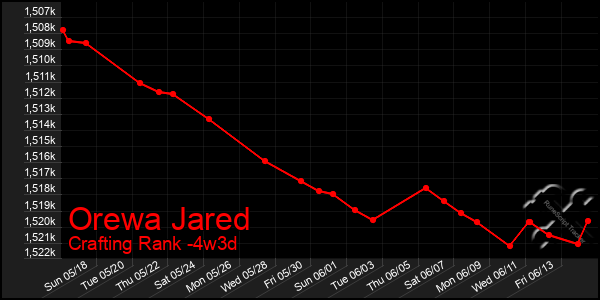 Last 31 Days Graph of Orewa Jared