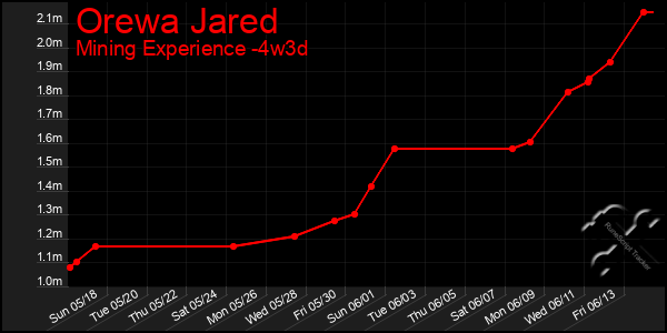 Last 31 Days Graph of Orewa Jared