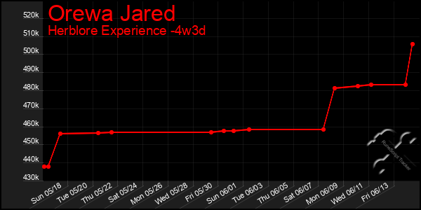 Last 31 Days Graph of Orewa Jared