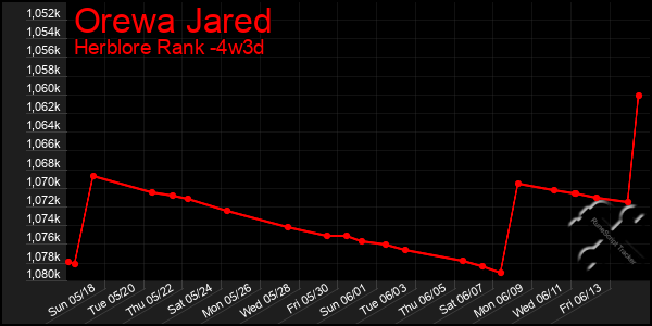 Last 31 Days Graph of Orewa Jared