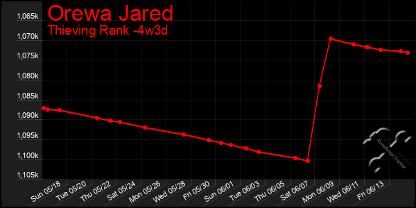 Last 31 Days Graph of Orewa Jared