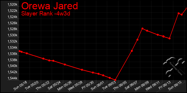Last 31 Days Graph of Orewa Jared