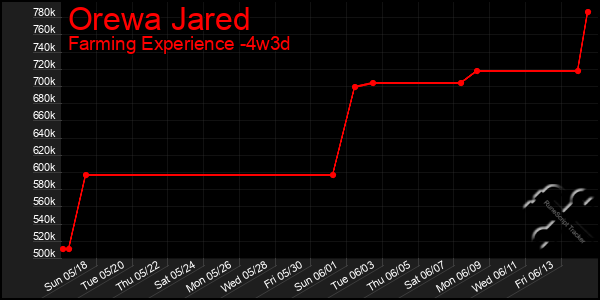 Last 31 Days Graph of Orewa Jared