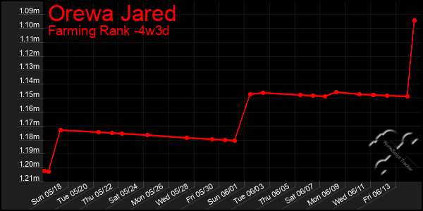 Last 31 Days Graph of Orewa Jared