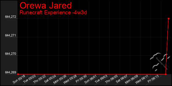 Last 31 Days Graph of Orewa Jared