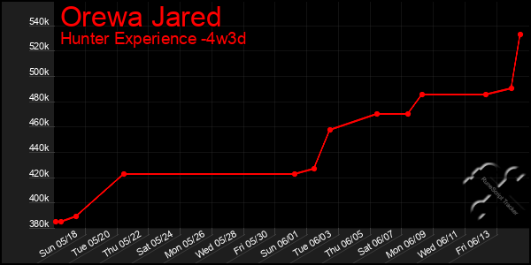 Last 31 Days Graph of Orewa Jared