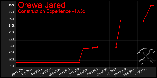 Last 31 Days Graph of Orewa Jared
