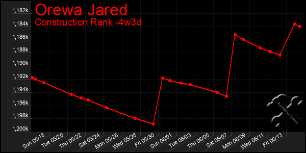 Last 31 Days Graph of Orewa Jared