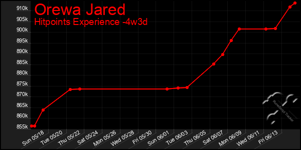 Last 31 Days Graph of Orewa Jared