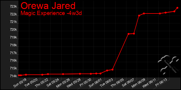 Last 31 Days Graph of Orewa Jared