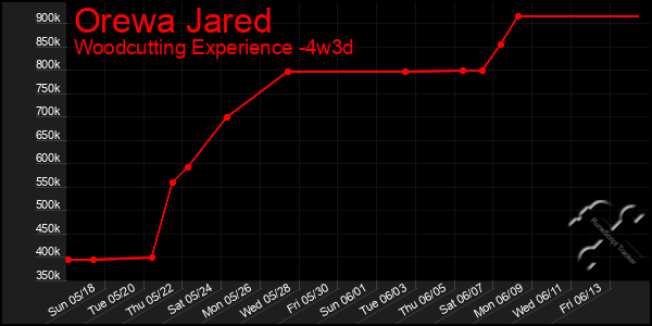 Last 31 Days Graph of Orewa Jared