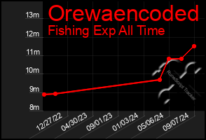 Total Graph of Orewaencoded