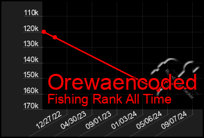 Total Graph of Orewaencoded