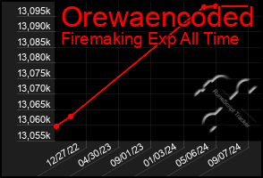 Total Graph of Orewaencoded