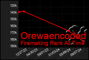 Total Graph of Orewaencoded