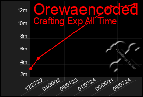 Total Graph of Orewaencoded