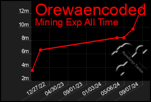 Total Graph of Orewaencoded