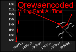 Total Graph of Orewaencoded