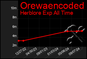 Total Graph of Orewaencoded