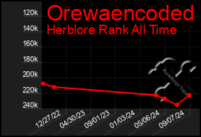 Total Graph of Orewaencoded