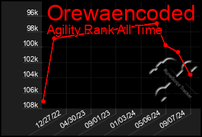 Total Graph of Orewaencoded