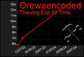 Total Graph of Orewaencoded