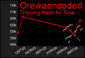 Total Graph of Orewaencoded