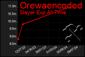 Total Graph of Orewaencoded