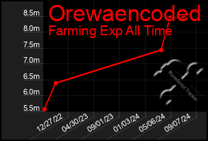 Total Graph of Orewaencoded